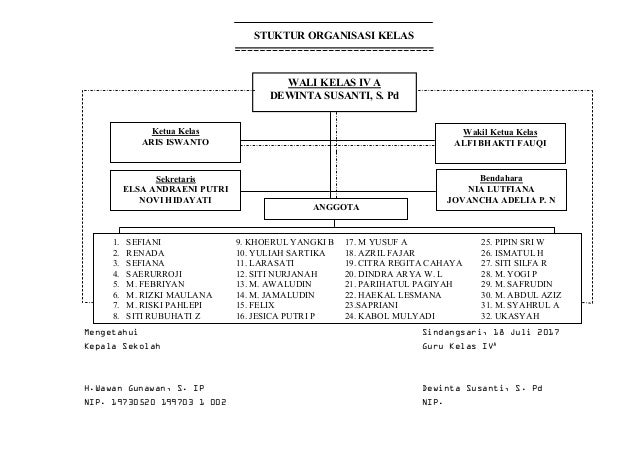 struktur organisasi kelas dewinta susanti Kelas Organisasi Strukrur stuktur organisasi kelas mengetahui sindangsari, 18 juli 2017 kepala sekolah guru kelas iva h